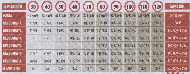 Límites y sanciones en excesos de velocidad